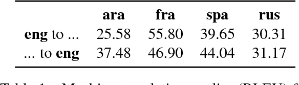 Figure 2 for Baselines and test data for cross-lingual inference