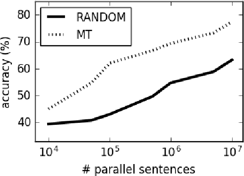 Figure 4 for Baselines and test data for cross-lingual inference