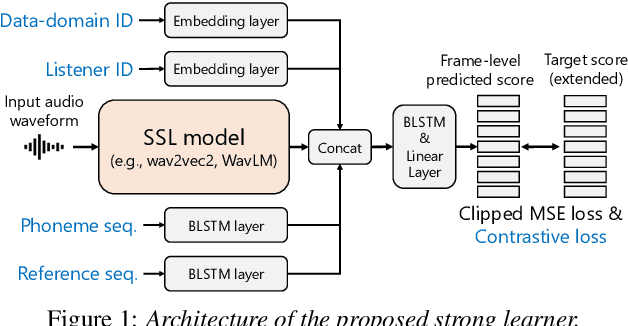 Figure 1 for UTMOS: UTokyo-SaruLab System for VoiceMOS Challenge 2022