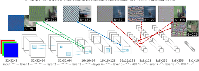 Figure 2 for HypoML: Visual Analysis for Hypothesis-based Evaluation of Machine Learning Models