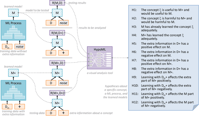 Figure 4 for HypoML: Visual Analysis for Hypothesis-based Evaluation of Machine Learning Models