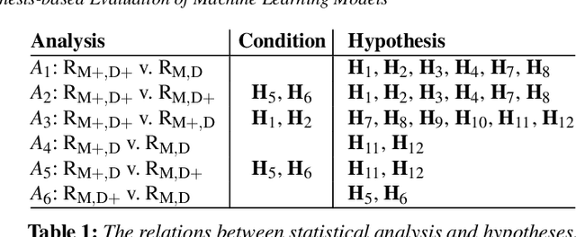 Figure 1 for HypoML: Visual Analysis for Hypothesis-based Evaluation of Machine Learning Models