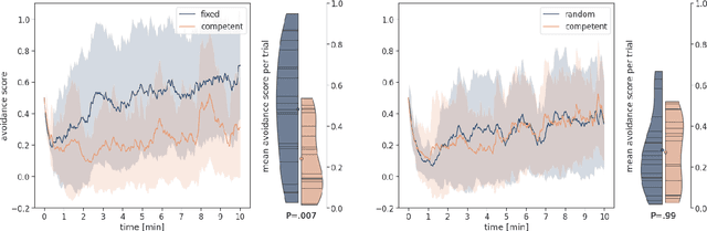 Figure 3 for Socially competent robots: adaptation improves leadership performance in groups of live fish
