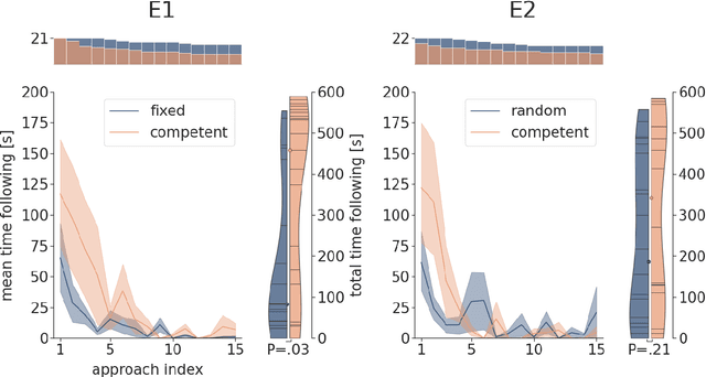Figure 4 for Socially competent robots: adaptation improves leadership performance in groups of live fish