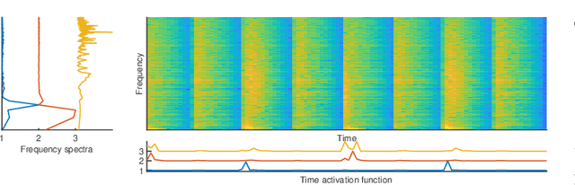 Figure 2 for Audio-based cough counting using independent subspace analysis