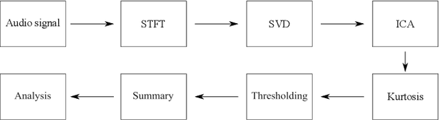 Figure 3 for Audio-based cough counting using independent subspace analysis