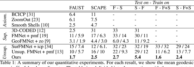 Figure 2 for Deep Shells: Unsupervised Shape Correspondence with Optimal Transport