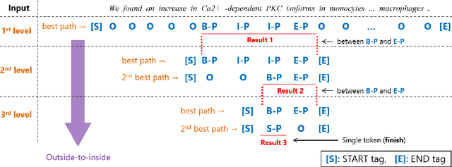 Figure 3 for Nested Named Entity Recognition via Second-best Sequence Learning and Decoding