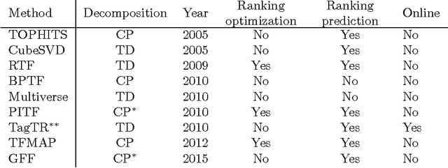 Figure 4 for Tensor Methods and Recommender Systems