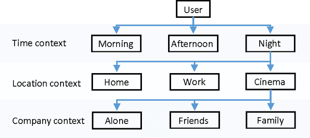 Figure 1 for Tensor Methods and Recommender Systems