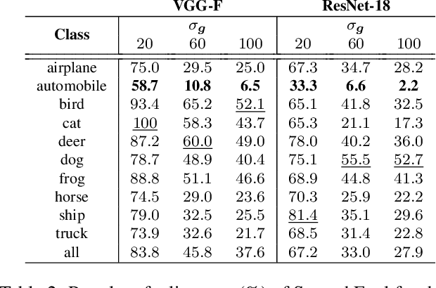 Figure 4 for SmoothFool: An Efficient Framework for Computing Smooth Adversarial Perturbations