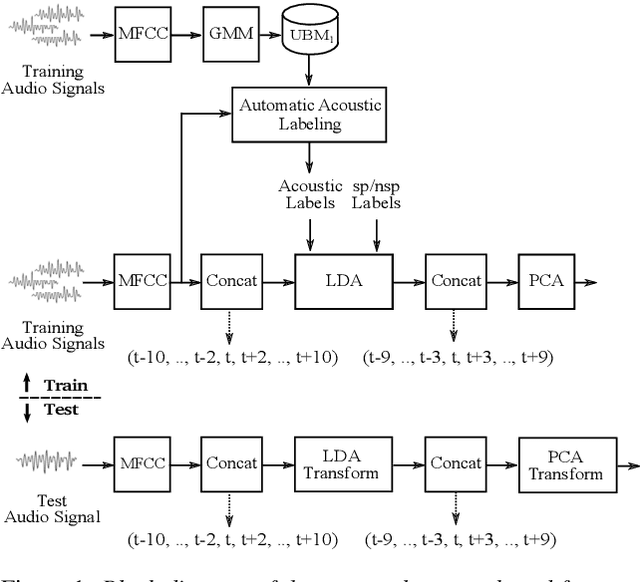 Figure 1 for EML Online Speech Activity Detection for the Fearless Steps Challenge Phase-III