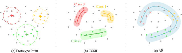 Figure 1 for Class-Specific Semantic Reconstruction for Open Set Recognition