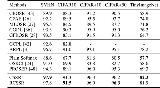 Figure 2 for Class-Specific Semantic Reconstruction for Open Set Recognition