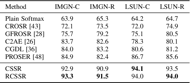 Figure 4 for Class-Specific Semantic Reconstruction for Open Set Recognition