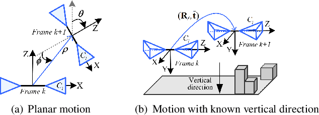 Figure 3 for Relative Pose Estimation for Multi-Camera Systems from Affine Correspondences