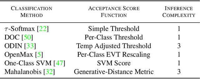 Figure 2 for Are Out-of-Distribution Detection Methods Effective on Large-Scale Datasets?