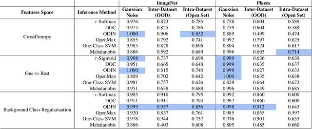 Figure 4 for Are Out-of-Distribution Detection Methods Effective on Large-Scale Datasets?