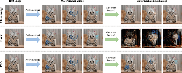 Figure 1 for Watermark Vaccine: Adversarial Attacks to Prevent Watermark Removal