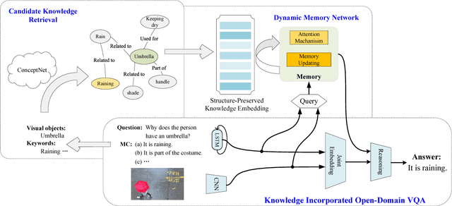 Figure 3 for Incorporating External Knowledge to Answer Open-Domain Visual Questions with Dynamic Memory Networks
