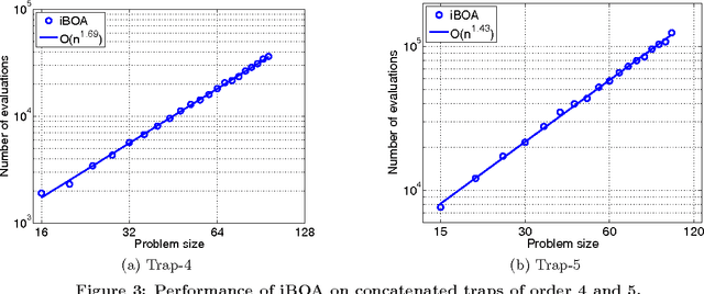 Figure 2 for iBOA: The Incremental Bayesian Optimization Algorithm