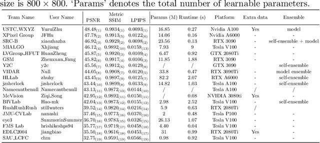 Figure 1 for MIPI 2022 Challenge on Under-Display Camera Image Restoration: Methods and Results