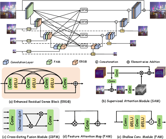 Figure 2 for MIPI 2022 Challenge on Under-Display Camera Image Restoration: Methods and Results