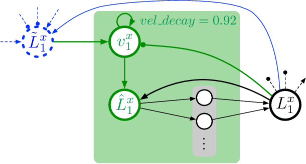 Figure 4 for Setup of a Recurrent Neural Network as a Body Model for Solving Inverse and Forward Kinematics as well as Dynamics for a Redundant Manipulator