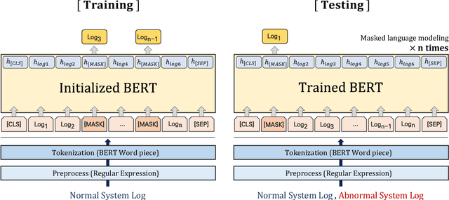 Figure 1 for LAnoBERT : System Log Anomaly Detection based on BERT Masked Language Model