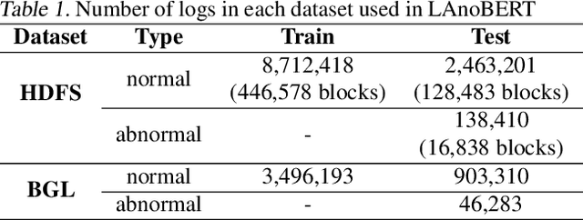 Figure 2 for LAnoBERT : System Log Anomaly Detection based on BERT Masked Language Model