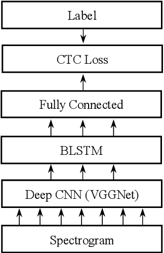 Figure 1 for Exploring CTC Based End-to-End Techniques for Myanmar Speech Recognition