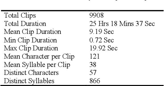 Figure 2 for Exploring CTC Based End-to-End Techniques for Myanmar Speech Recognition