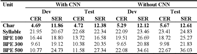 Figure 4 for Exploring CTC Based End-to-End Techniques for Myanmar Speech Recognition