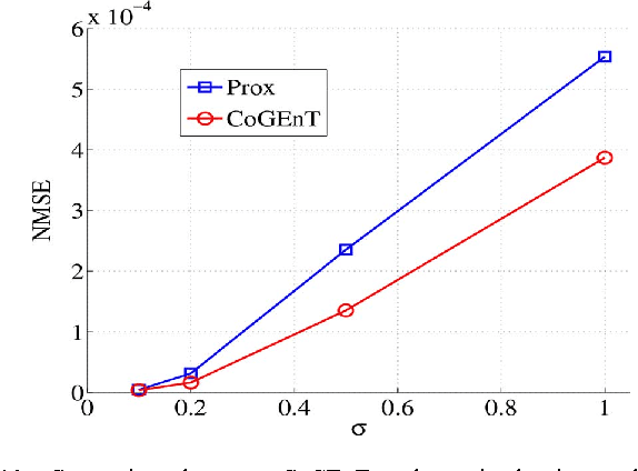 Figure 2 for Forward - Backward Greedy Algorithms for Atomic Norm Regularization