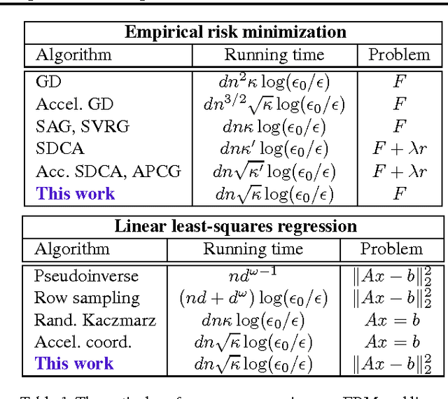 Figure 1 for Un-regularizing: approximate proximal point and faster stochastic algorithms for empirical risk minimization
