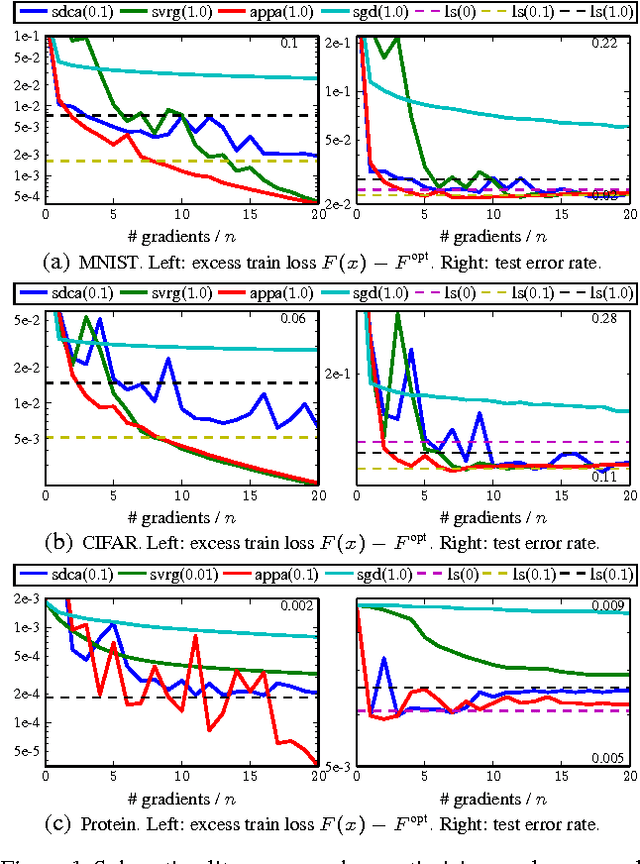 Figure 2 for Un-regularizing: approximate proximal point and faster stochastic algorithms for empirical risk minimization