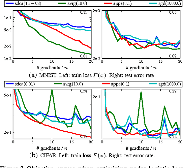 Figure 3 for Un-regularizing: approximate proximal point and faster stochastic algorithms for empirical risk minimization