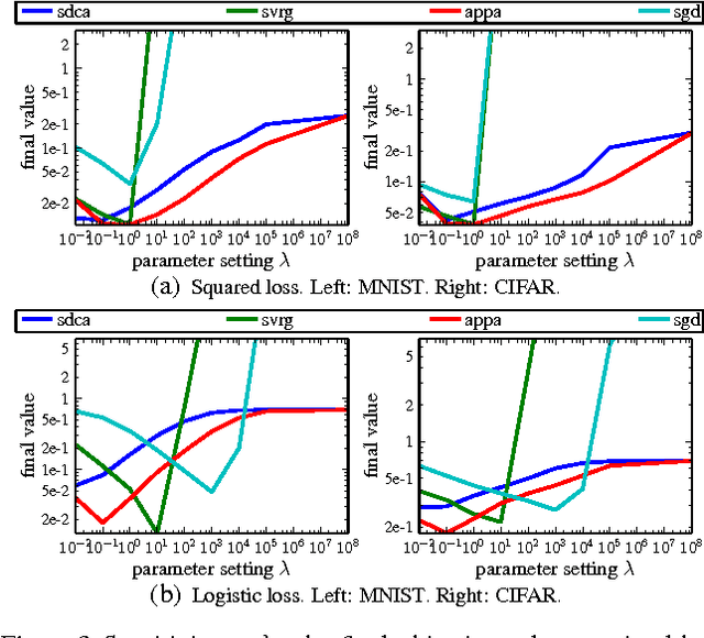Figure 4 for Un-regularizing: approximate proximal point and faster stochastic algorithms for empirical risk minimization