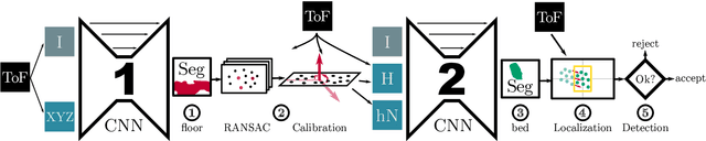 Figure 1 for How semantic and geometric information mutually reinforce each other in ToF object localization