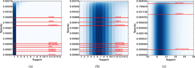 Figure 2 for Hierarchical Compound Poisson Factorization
