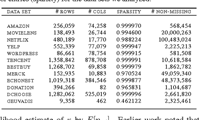 Figure 3 for Hierarchical Compound Poisson Factorization