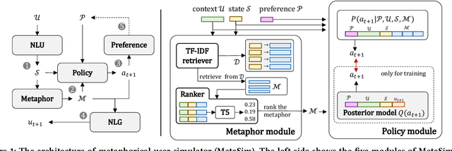 Figure 1 for Metaphorical User Simulators for Evaluating Task-oriented Dialogue Systems