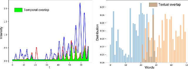 Figure 3 for Powered Hawkes-Dirichlet Process: Challenging Textual Clustering using a Flexible Temporal Prior