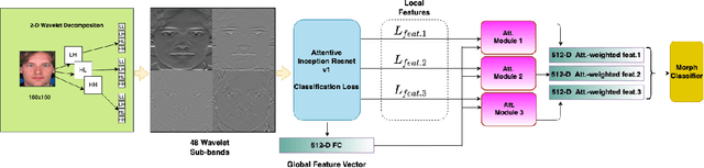 Figure 3 for Attention Aware Wavelet-based Detection of Morphed Face Images