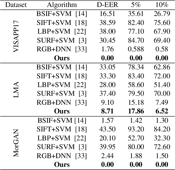 Figure 2 for Attention Aware Wavelet-based Detection of Morphed Face Images