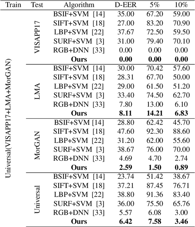 Figure 4 for Attention Aware Wavelet-based Detection of Morphed Face Images