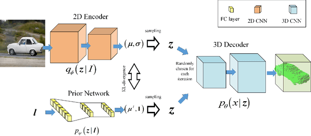 Figure 2 for A Missing Data Imputation Method for 3D Object Reconstruction using Multi-modal Variational Autoencoder