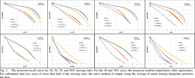 Figure 3 for A Missing Data Imputation Method for 3D Object Reconstruction using Multi-modal Variational Autoencoder