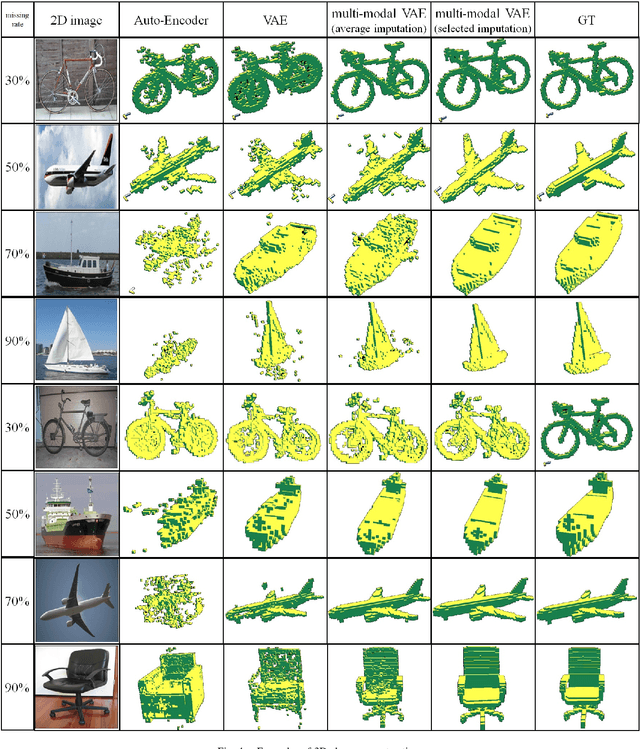 Figure 4 for A Missing Data Imputation Method for 3D Object Reconstruction using Multi-modal Variational Autoencoder