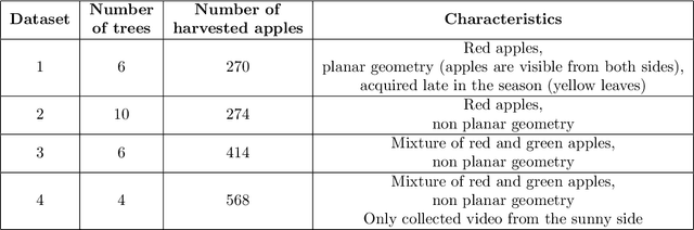 Figure 2 for A Comparative Study of Fruit Detection and Counting Methods for Yield Mapping in Apple Orchards